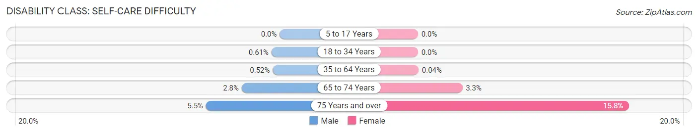 Disability in Zip Code 33138: <span>Self-Care Difficulty</span>