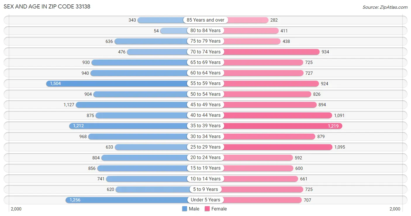 Sex and Age in Zip Code 33138