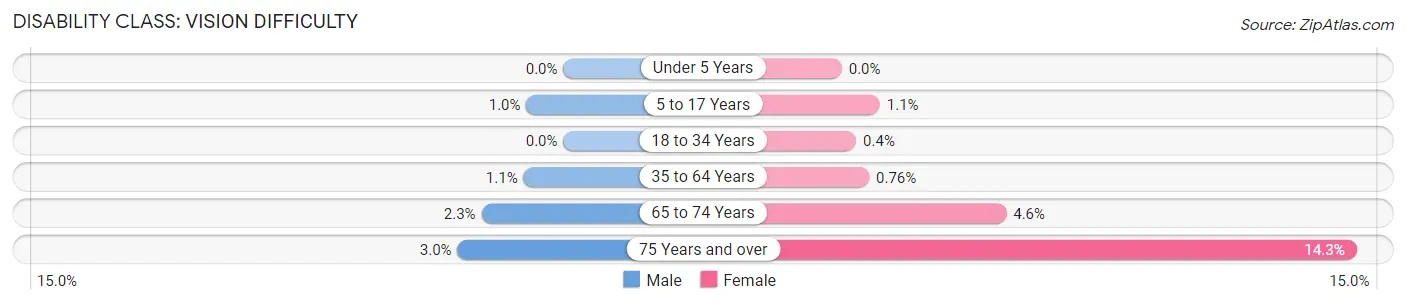 Disability in Zip Code 33138: <span>Vision Difficulty</span>