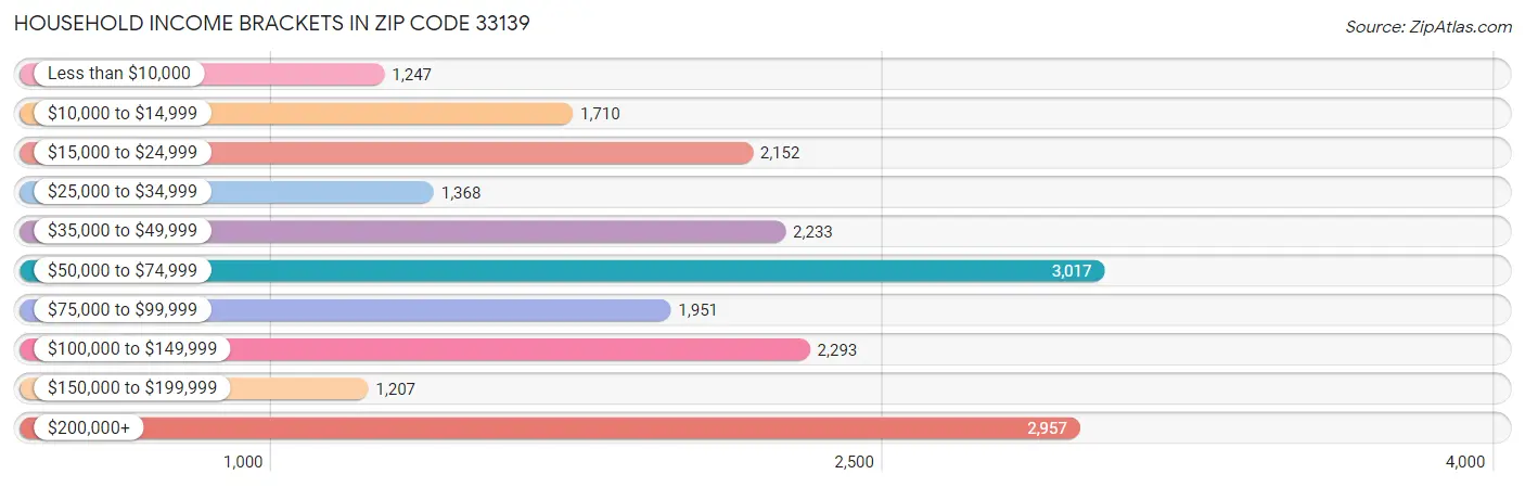 Household Income Brackets in Zip Code 33139