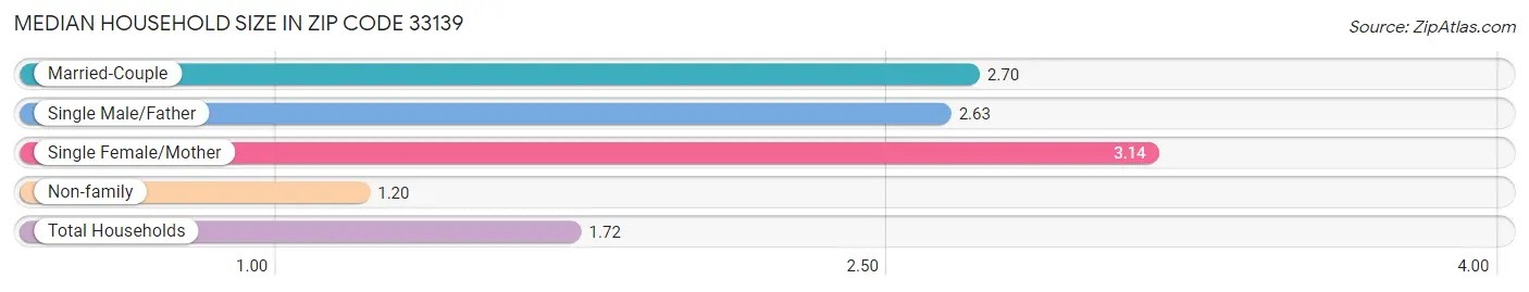 Median Household Size in Zip Code 33139