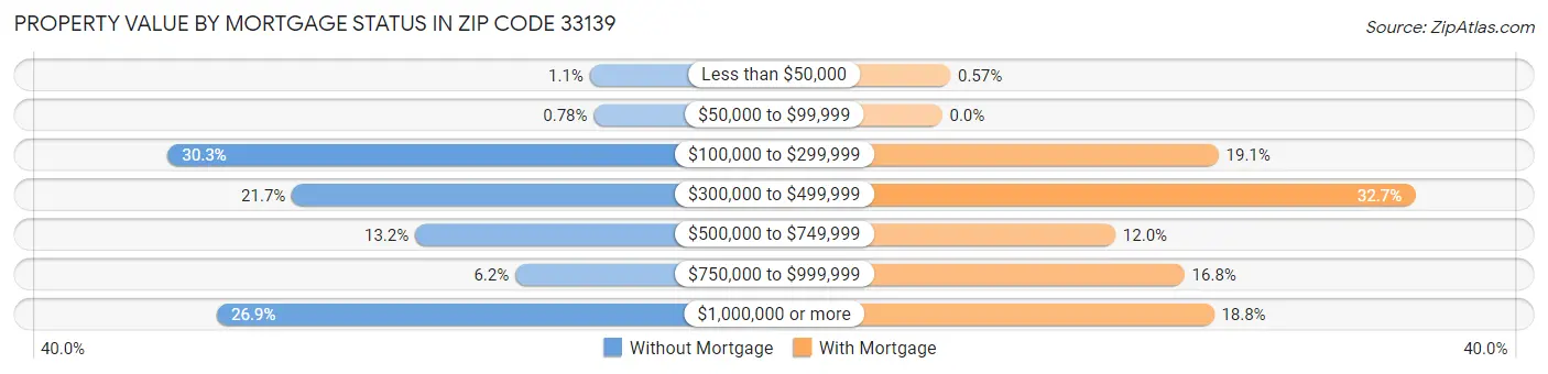 Property Value by Mortgage Status in Zip Code 33139