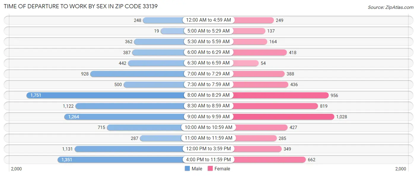 Time of Departure to Work by Sex in Zip Code 33139