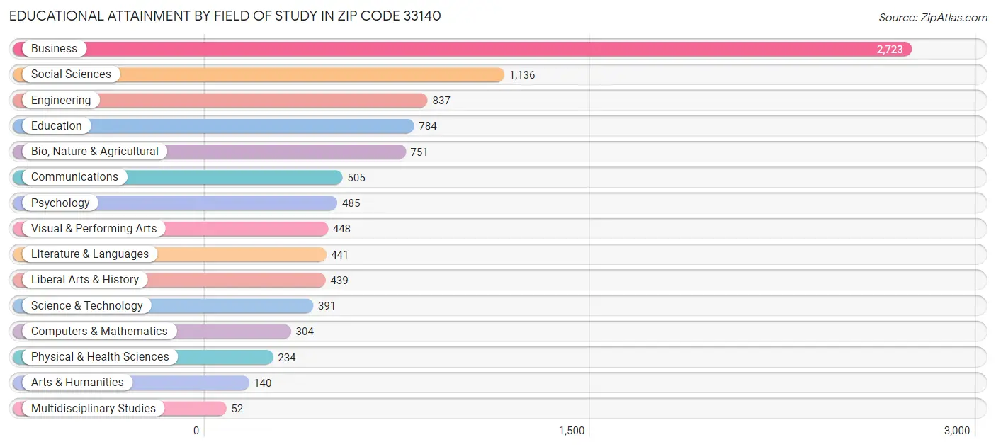 Educational Attainment by Field of Study in Zip Code 33140