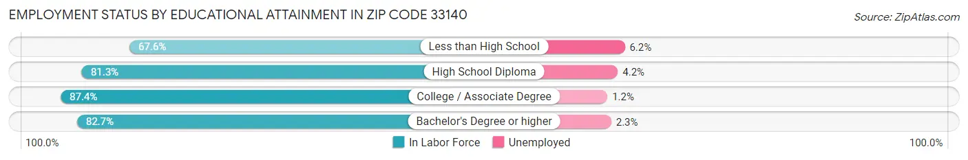 Employment Status by Educational Attainment in Zip Code 33140