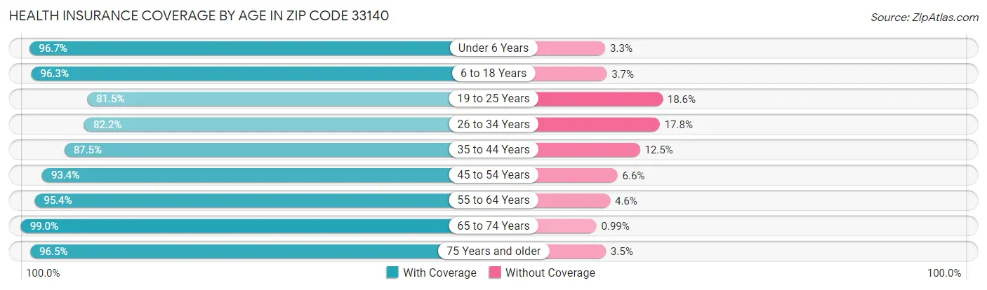 Health Insurance Coverage by Age in Zip Code 33140