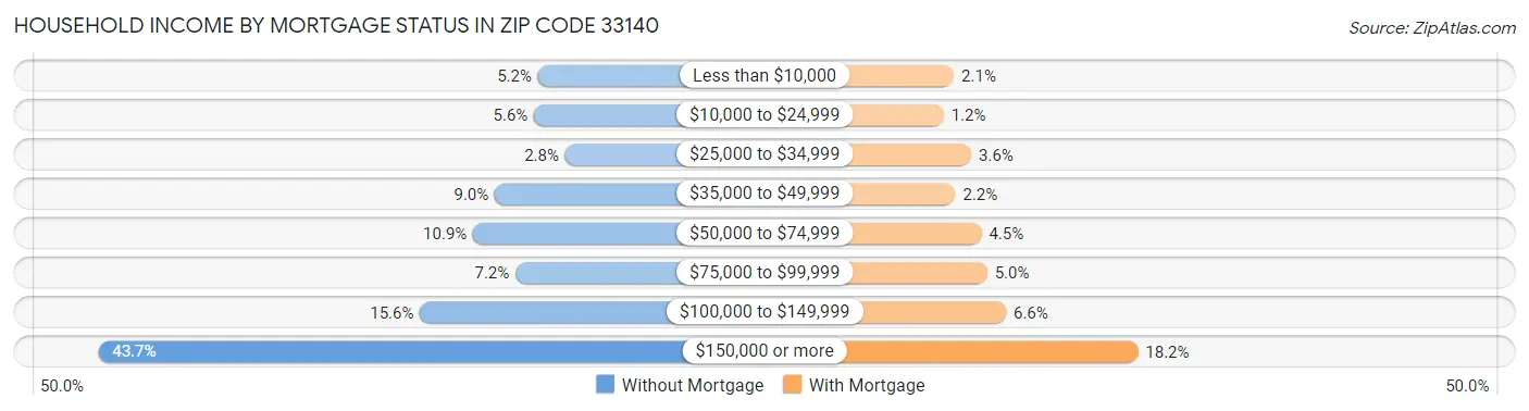 Household Income by Mortgage Status in Zip Code 33140
