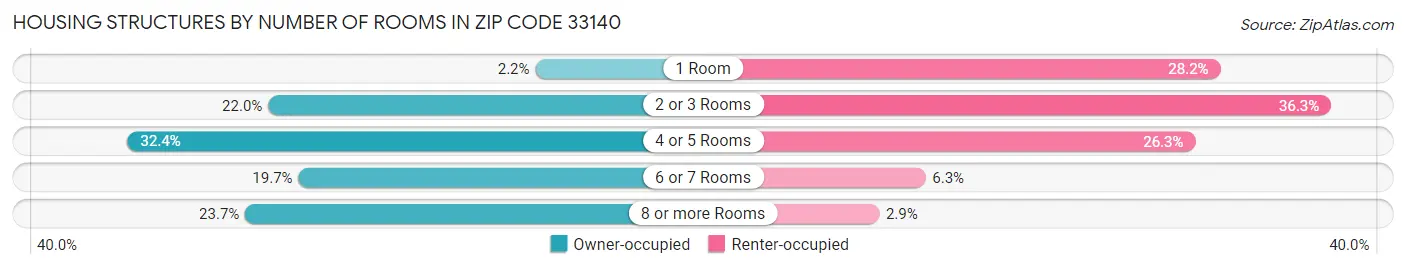 Housing Structures by Number of Rooms in Zip Code 33140