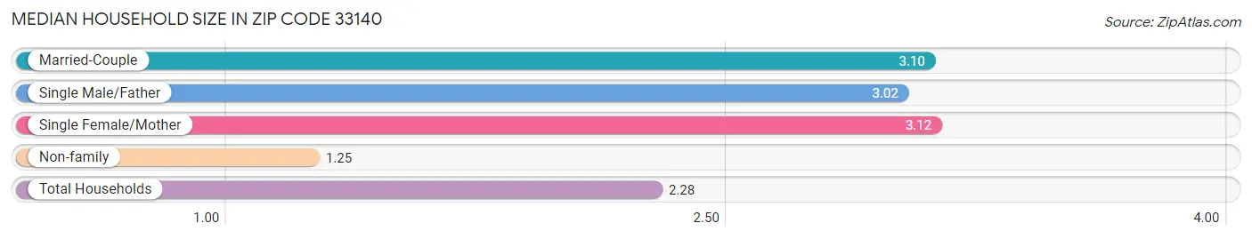 Median Household Size in Zip Code 33140