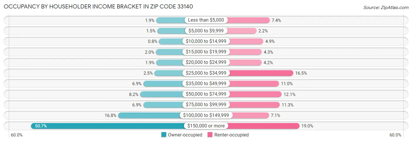 Occupancy by Householder Income Bracket in Zip Code 33140