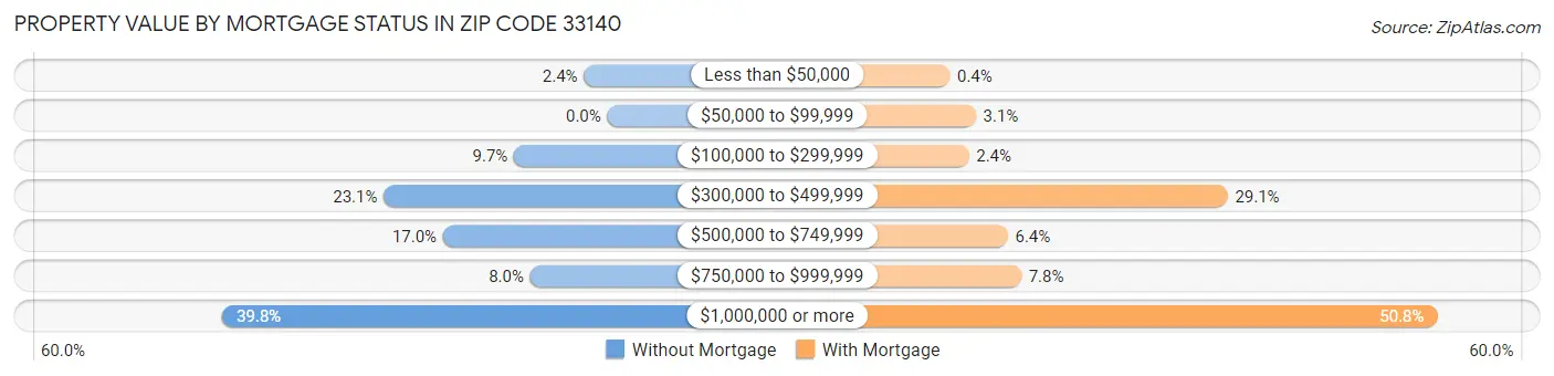 Property Value by Mortgage Status in Zip Code 33140