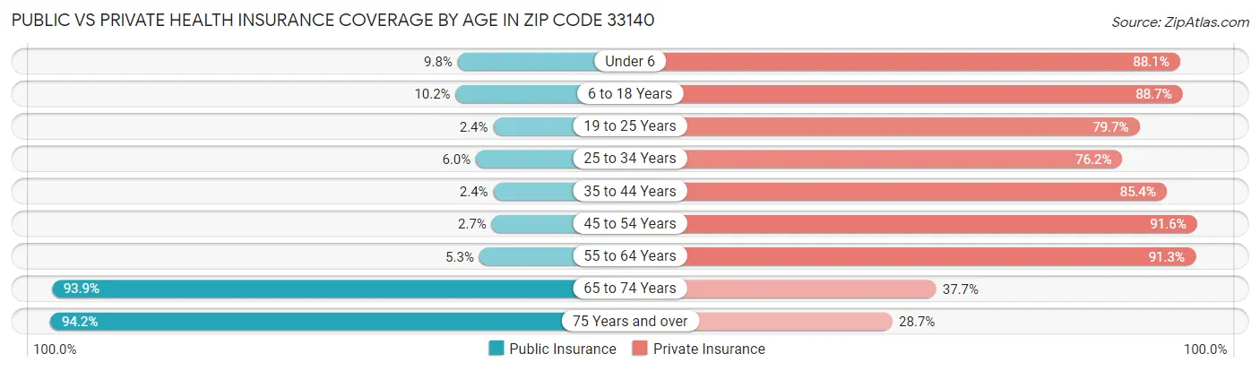 Public vs Private Health Insurance Coverage by Age in Zip Code 33140