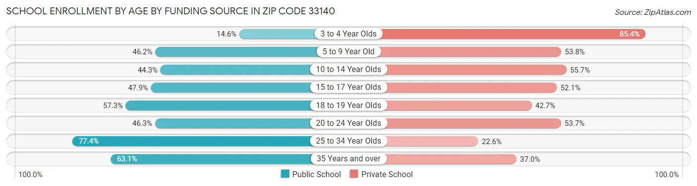 School Enrollment by Age by Funding Source in Zip Code 33140