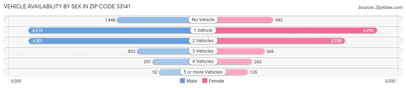 Vehicle Availability by Sex in Zip Code 33141