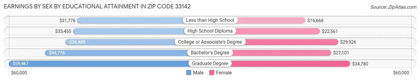Earnings by Sex by Educational Attainment in Zip Code 33142