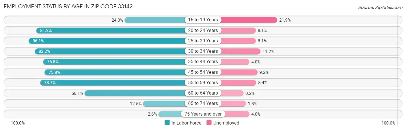 Employment Status by Age in Zip Code 33142