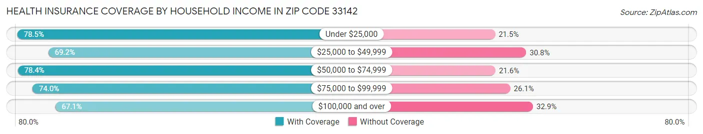 Health Insurance Coverage by Household Income in Zip Code 33142