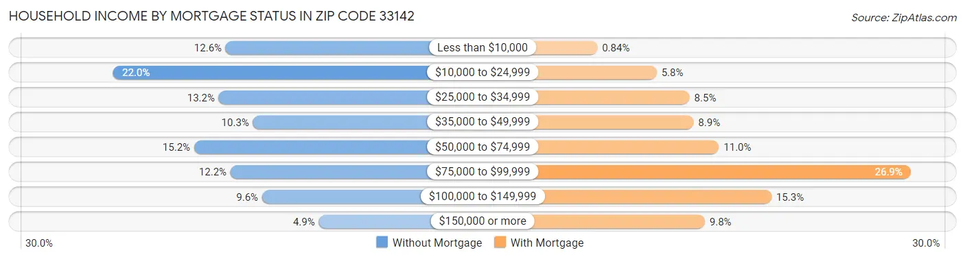 Household Income by Mortgage Status in Zip Code 33142