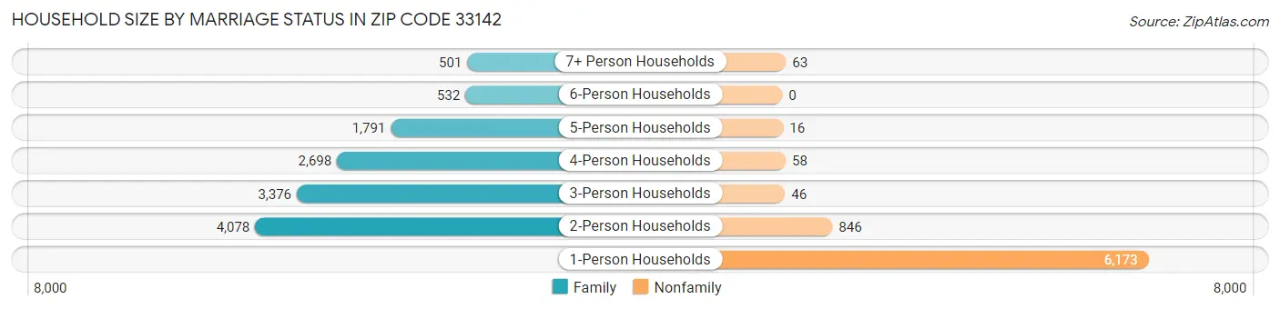 Household Size by Marriage Status in Zip Code 33142
