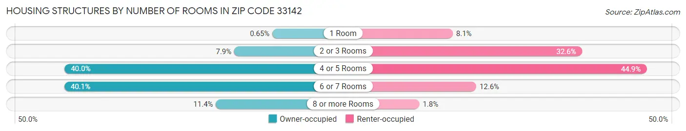 Housing Structures by Number of Rooms in Zip Code 33142