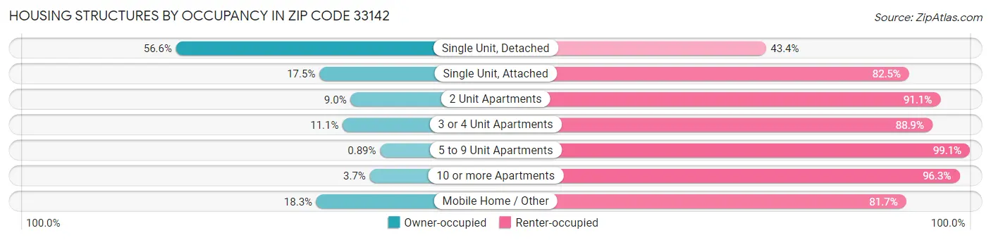 Housing Structures by Occupancy in Zip Code 33142