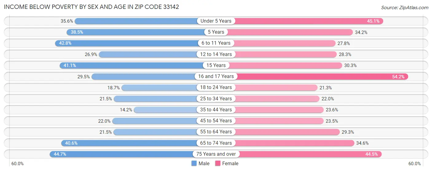 Income Below Poverty by Sex and Age in Zip Code 33142