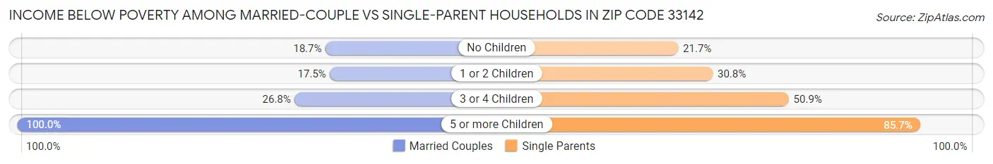 Income Below Poverty Among Married-Couple vs Single-Parent Households in Zip Code 33142