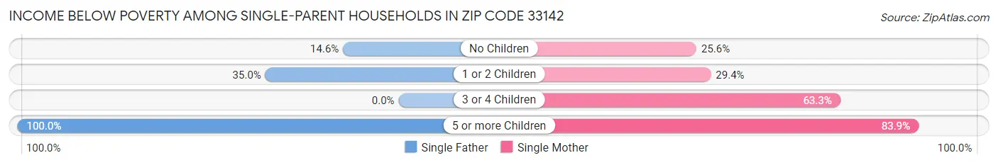 Income Below Poverty Among Single-Parent Households in Zip Code 33142