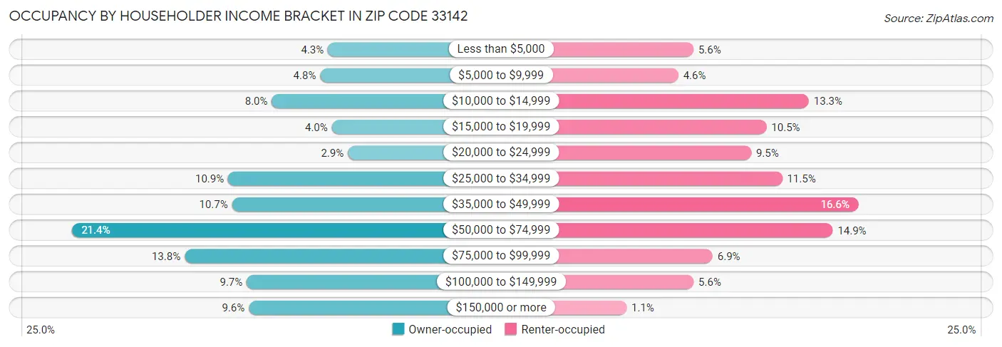 Occupancy by Householder Income Bracket in Zip Code 33142