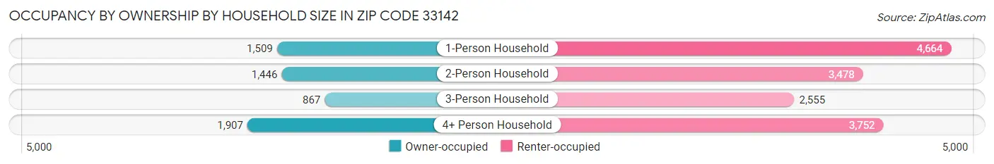 Occupancy by Ownership by Household Size in Zip Code 33142