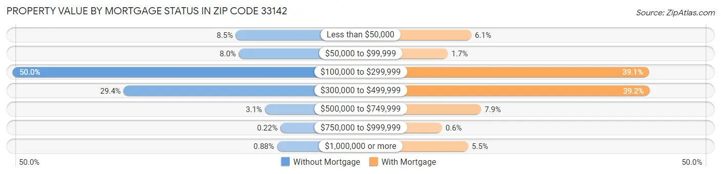 Property Value by Mortgage Status in Zip Code 33142