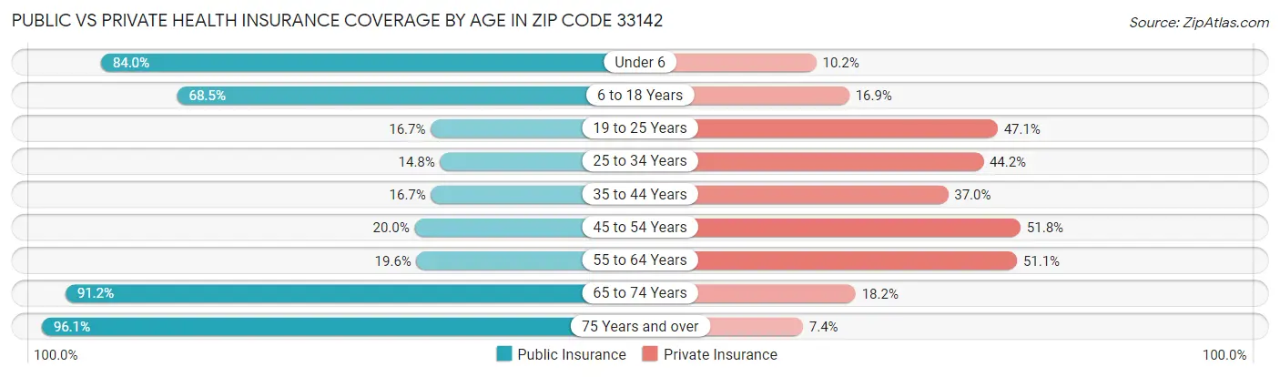 Public vs Private Health Insurance Coverage by Age in Zip Code 33142