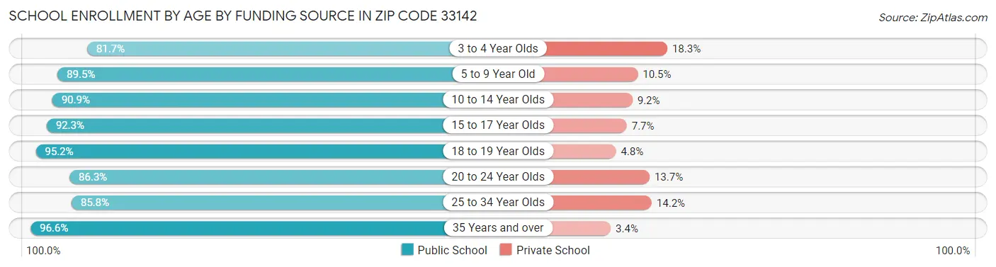 School Enrollment by Age by Funding Source in Zip Code 33142