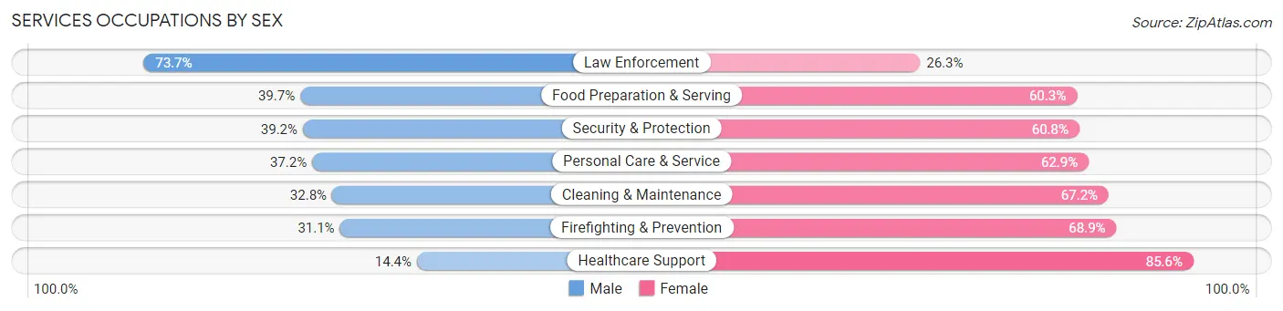 Services Occupations by Sex in Zip Code 33142