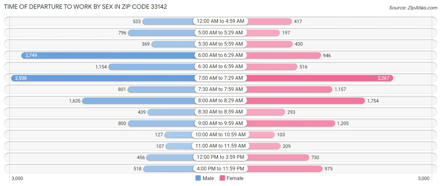Time of Departure to Work by Sex in Zip Code 33142