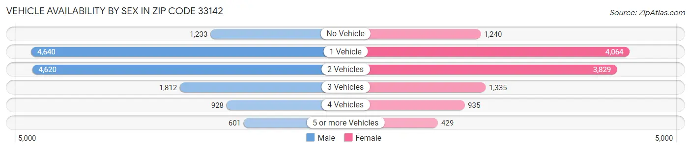 Vehicle Availability by Sex in Zip Code 33142