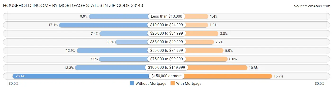 Household Income by Mortgage Status in Zip Code 33143