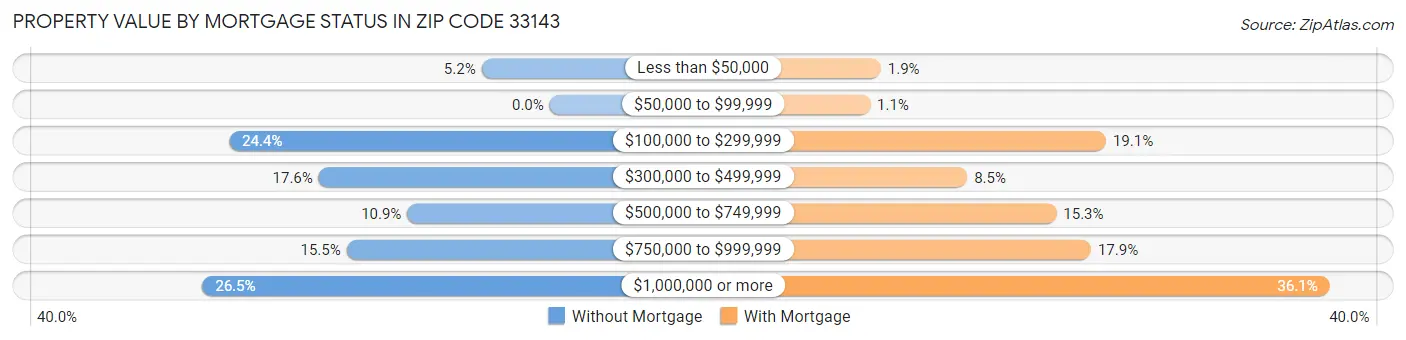Property Value by Mortgage Status in Zip Code 33143