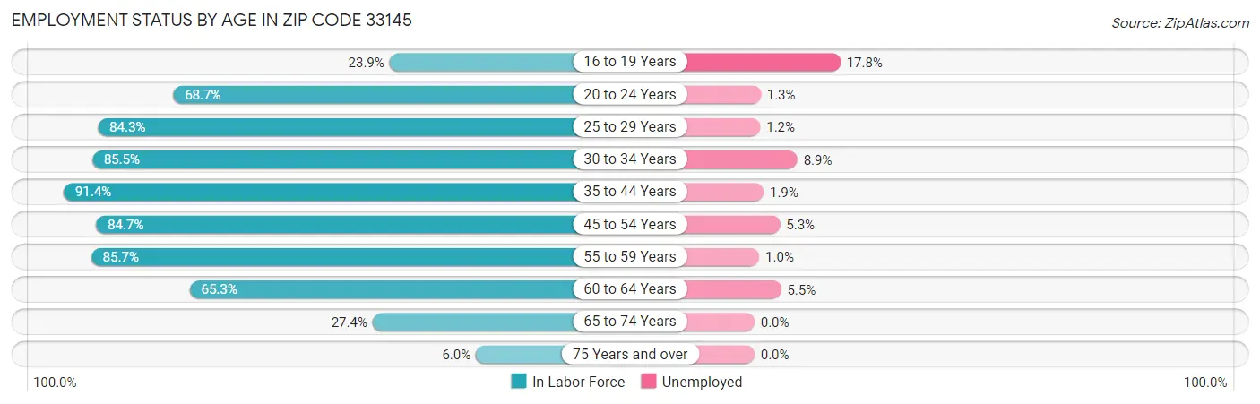 Employment Status by Age in Zip Code 33145