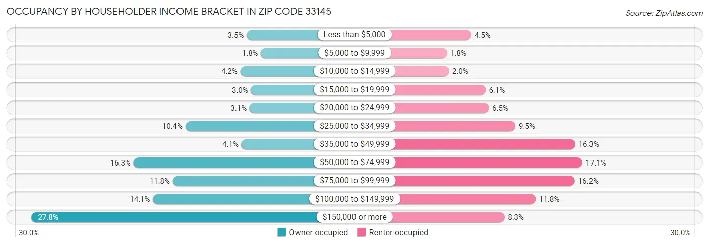 Occupancy by Householder Income Bracket in Zip Code 33145