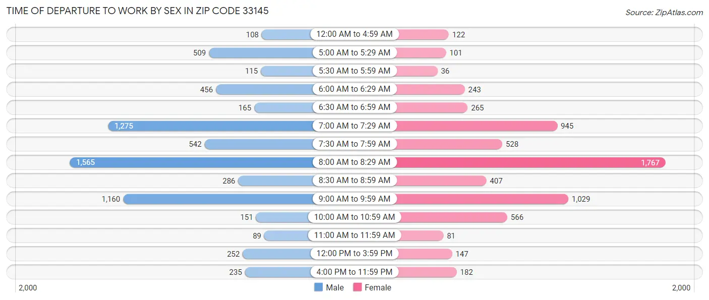 Time of Departure to Work by Sex in Zip Code 33145