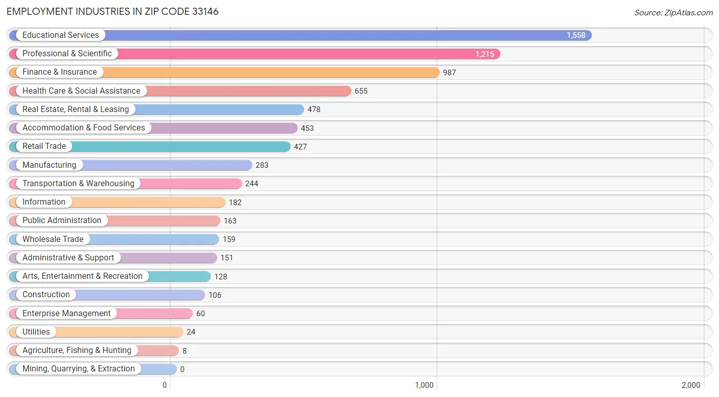 Employment Industries in Zip Code 33146