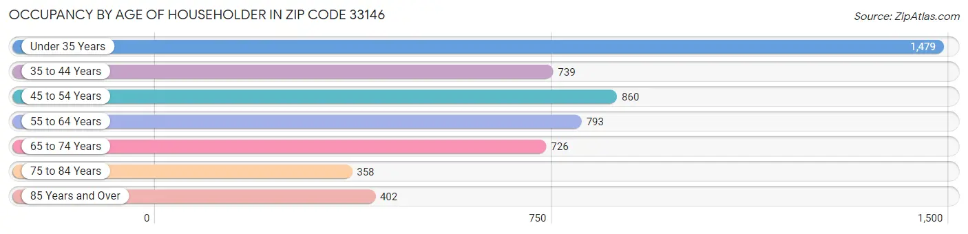 Occupancy by Age of Householder in Zip Code 33146