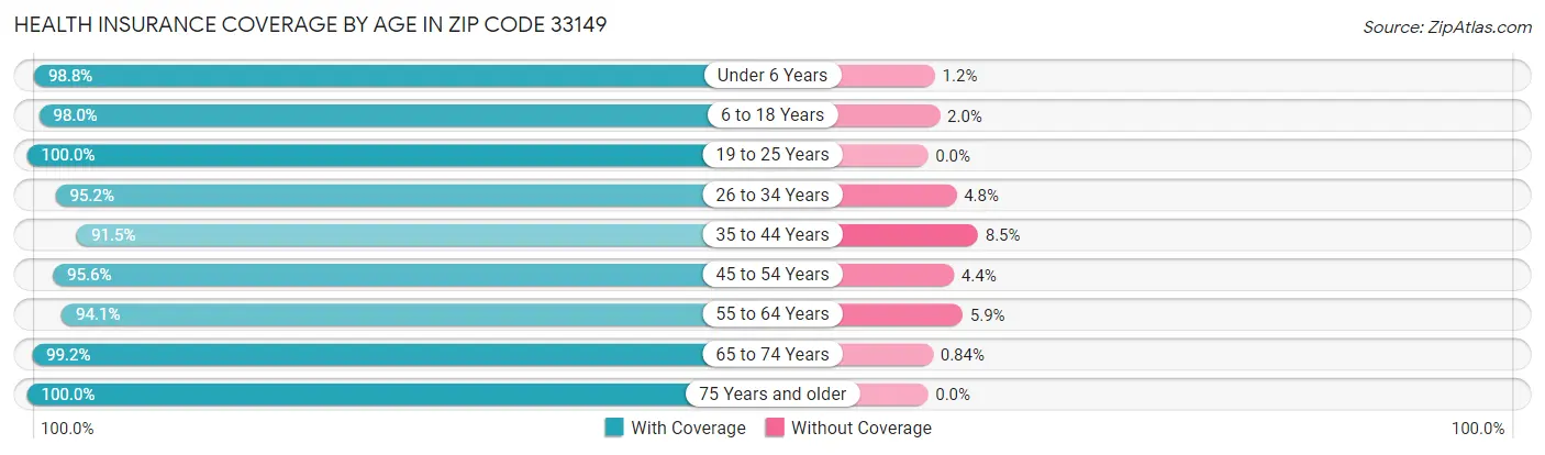 Health Insurance Coverage by Age in Zip Code 33149