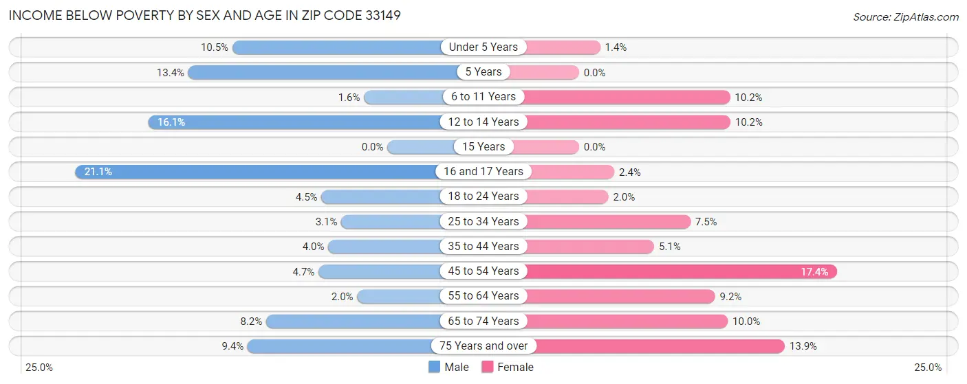 Income Below Poverty by Sex and Age in Zip Code 33149