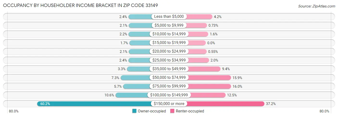 Occupancy by Householder Income Bracket in Zip Code 33149