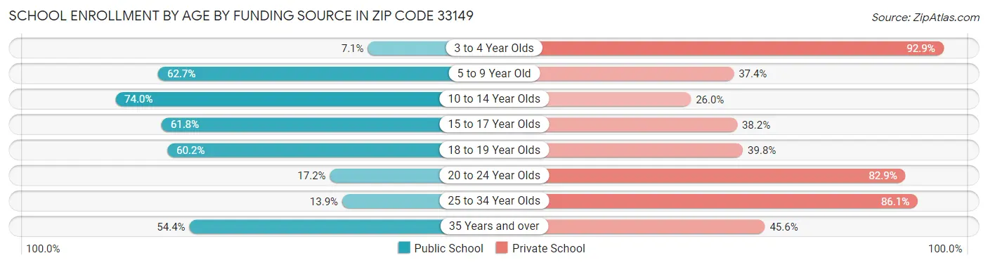School Enrollment by Age by Funding Source in Zip Code 33149