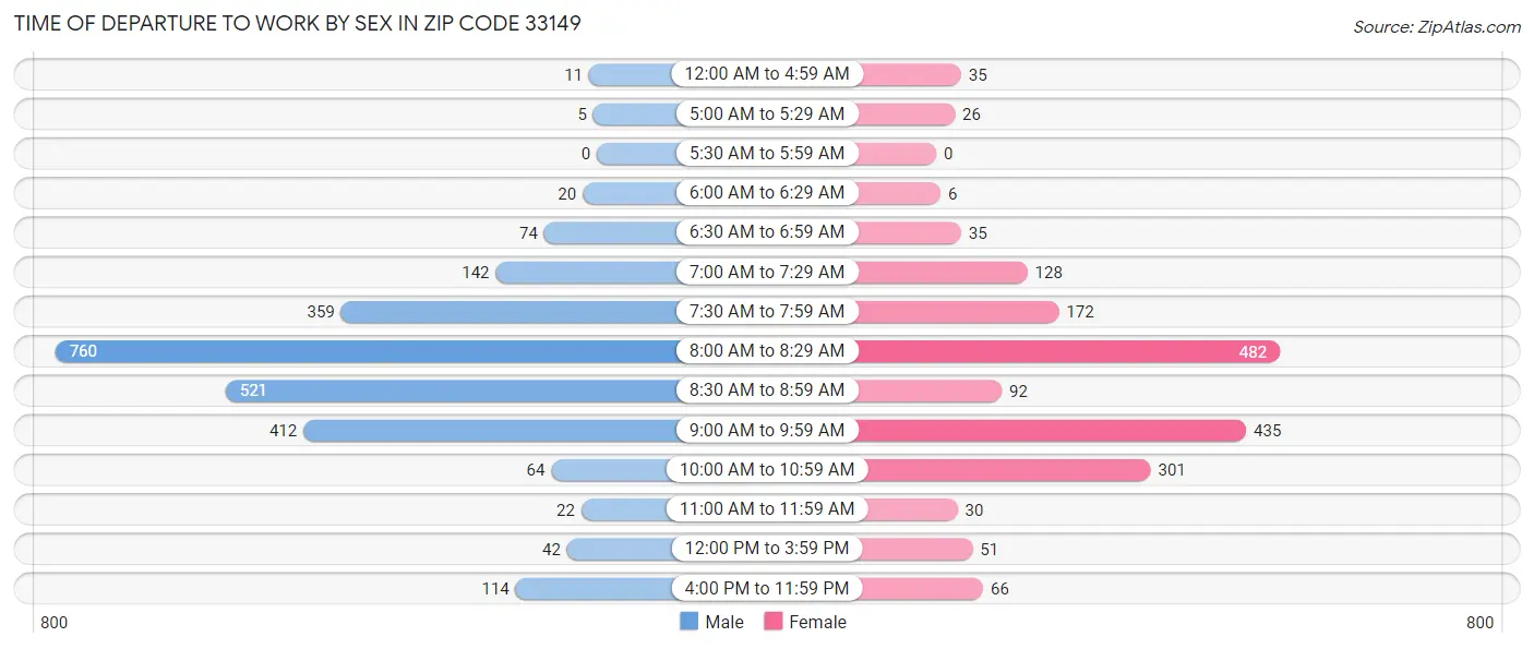 Time of Departure to Work by Sex in Zip Code 33149