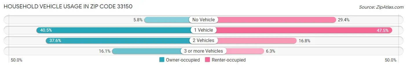 Household Vehicle Usage in Zip Code 33150