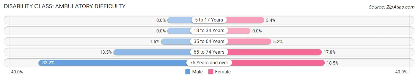 Disability in Zip Code 33154: <span>Ambulatory Difficulty</span>